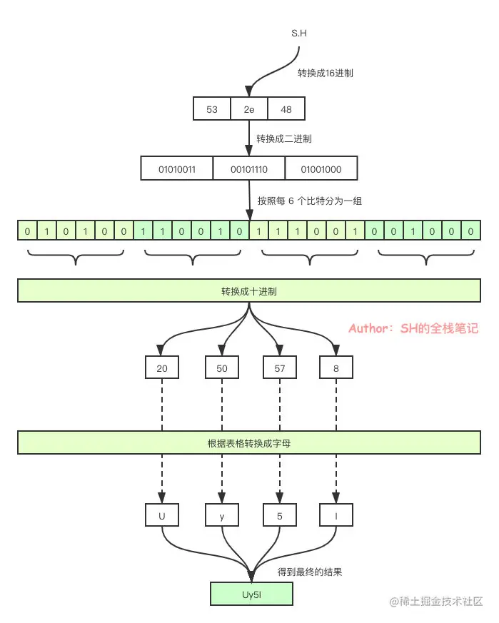 Base64原理