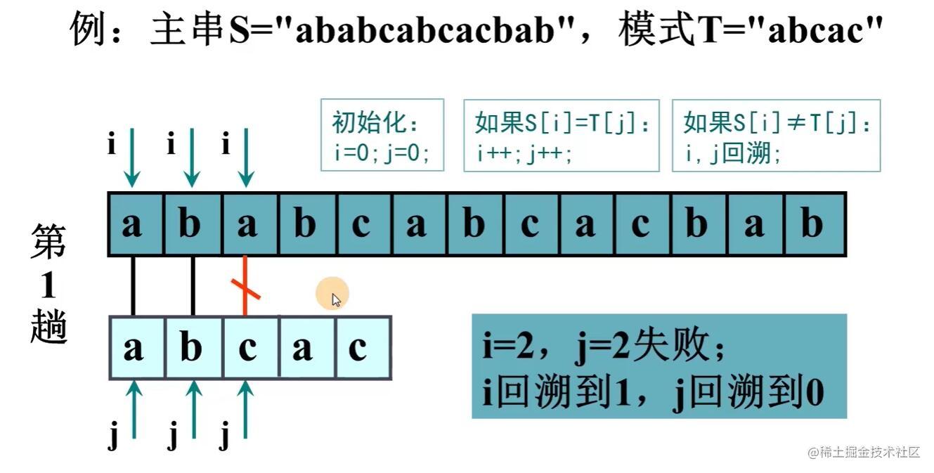 String matching -BF algorithm and KMP algorithm - Moment For Technology