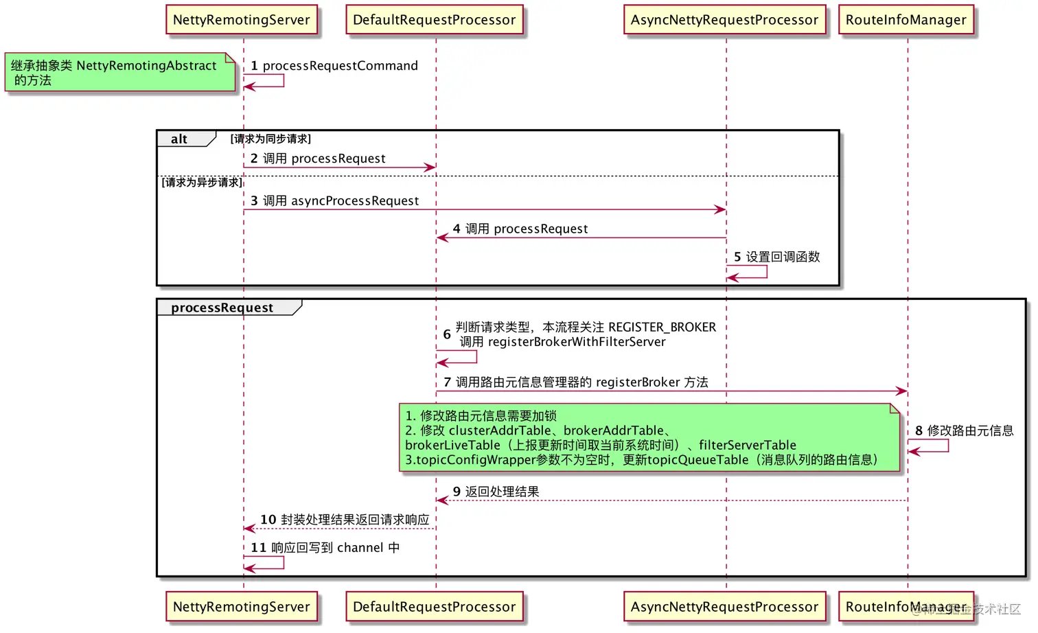 namesrv_process_request.png