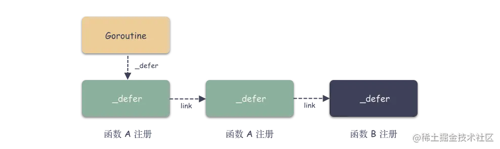 _defer链表挂在goroutine上执行
