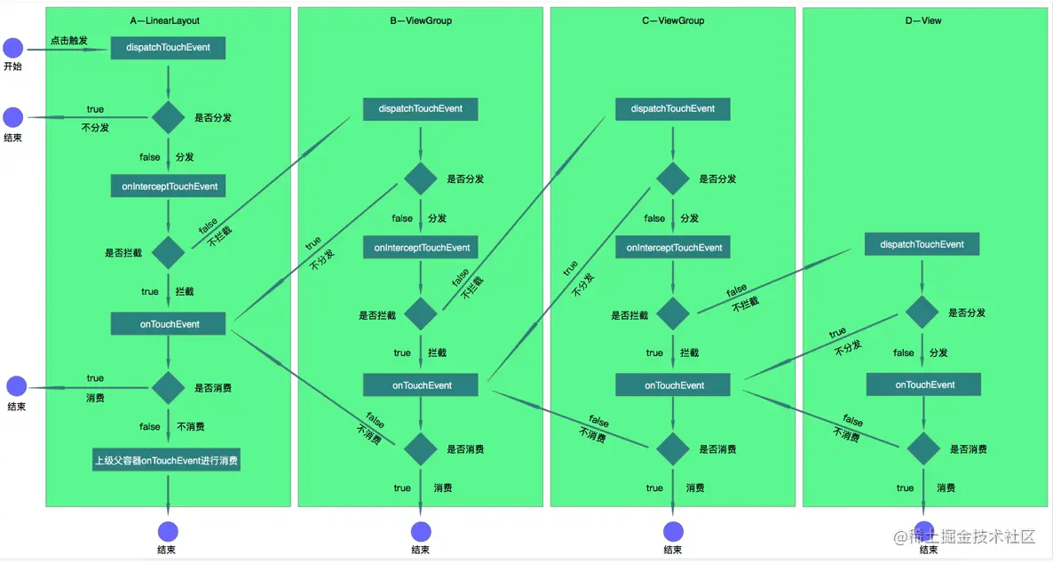 触摸事件分发、拦截和消费