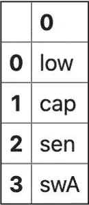 图 4.52 - 将 substring 函数应用于字符串 Series 的结果