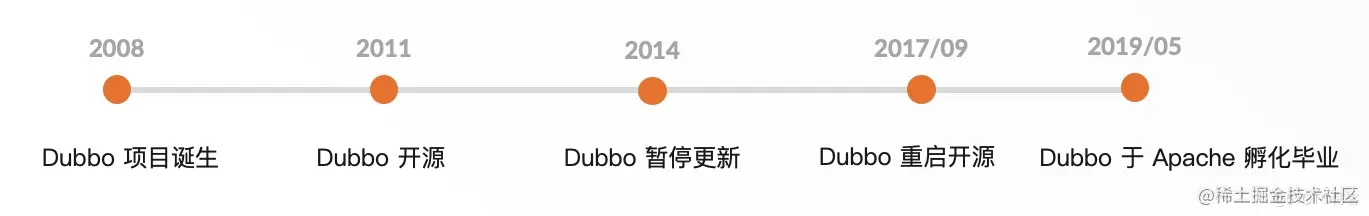 Dubbo3.0｜阿里巴巴服务框架三位一体的选择与实践阿里