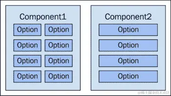 Configurability for performance