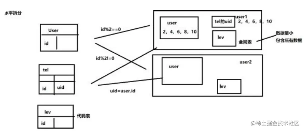 实际应用中MySQL分库分表实践总结原理