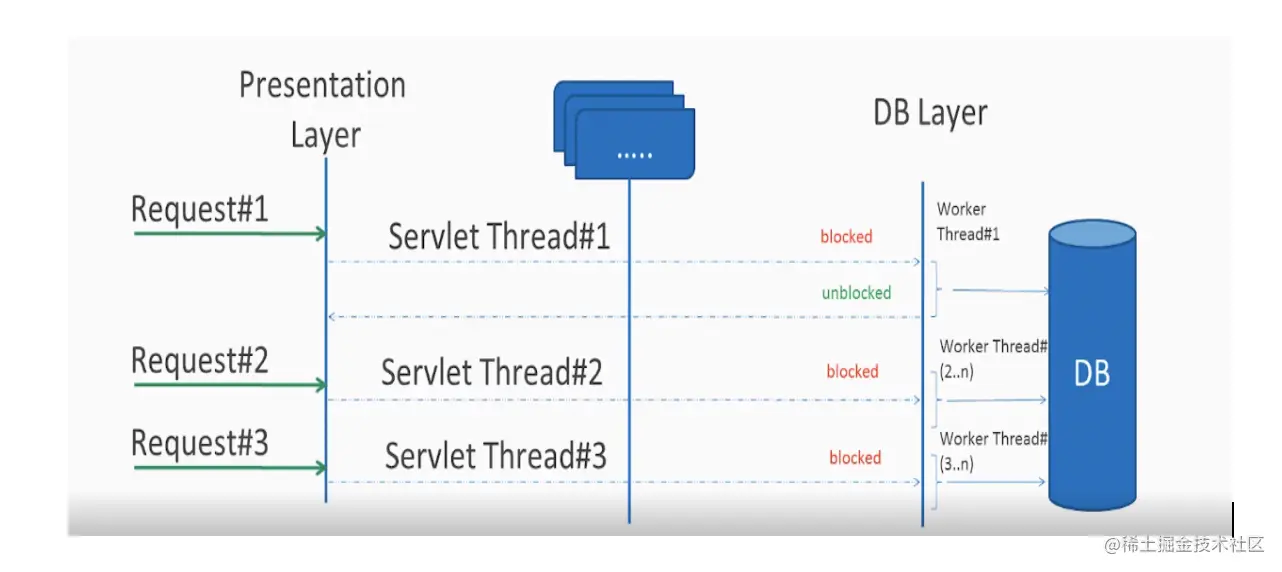 反应式编程之Spring Web-Flux/Project Reactor