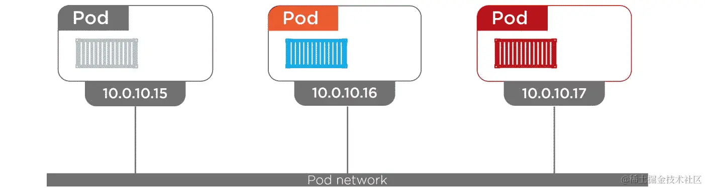 图 4.5 Pod 间通信