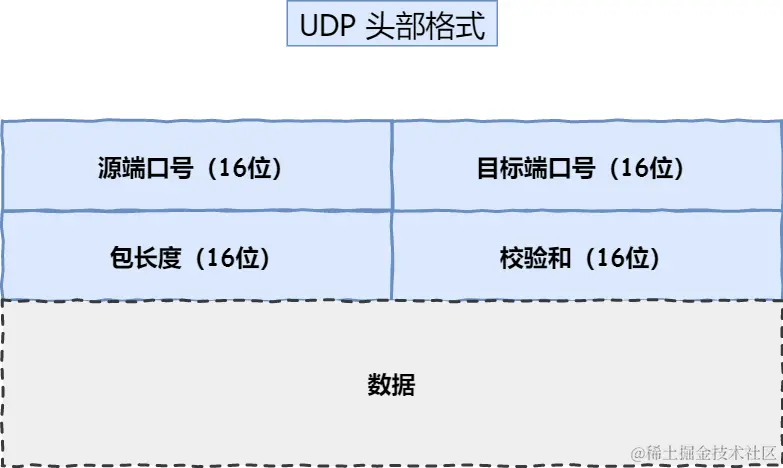 UDP 头部格式
