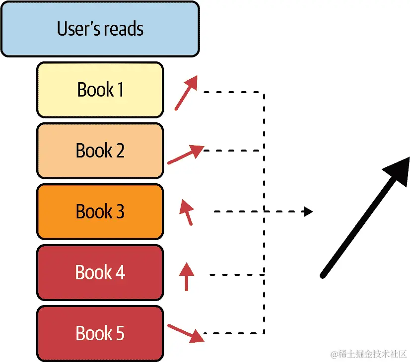 将用户阅读的书籍映射到单个特征向量