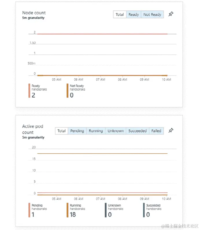 Cluster 选项卡显示两个额外的图表：节点计数和活动 Pods 的数量。