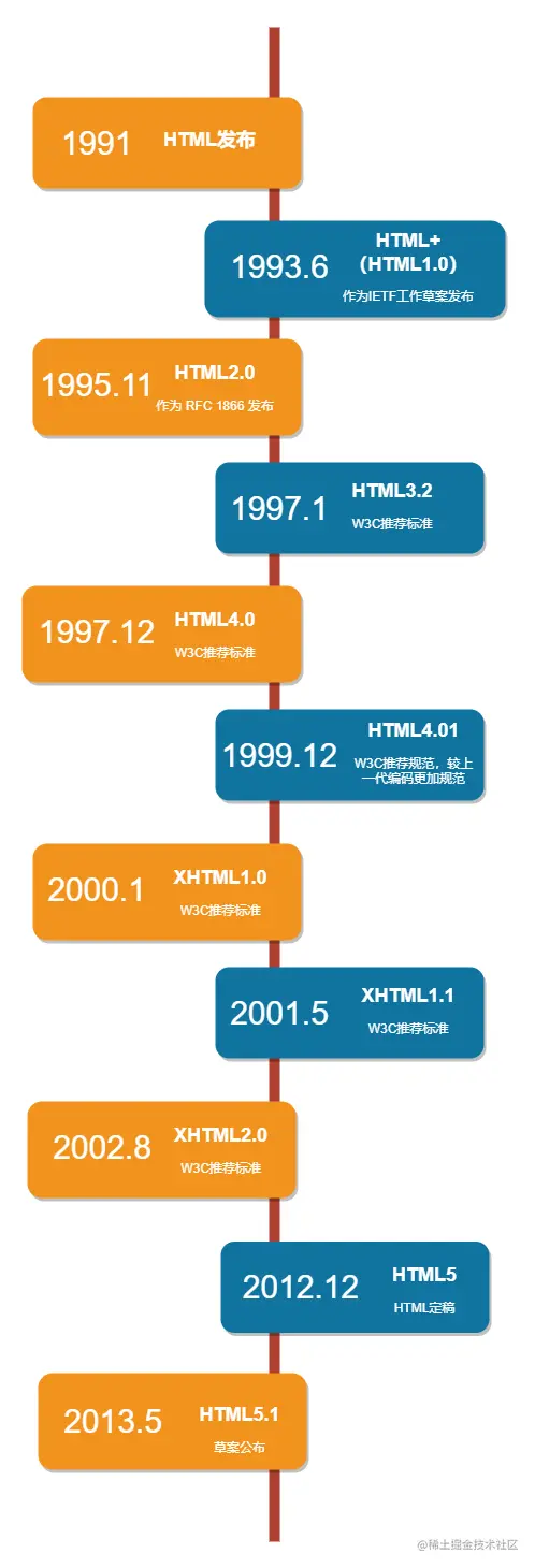 HTML发展史