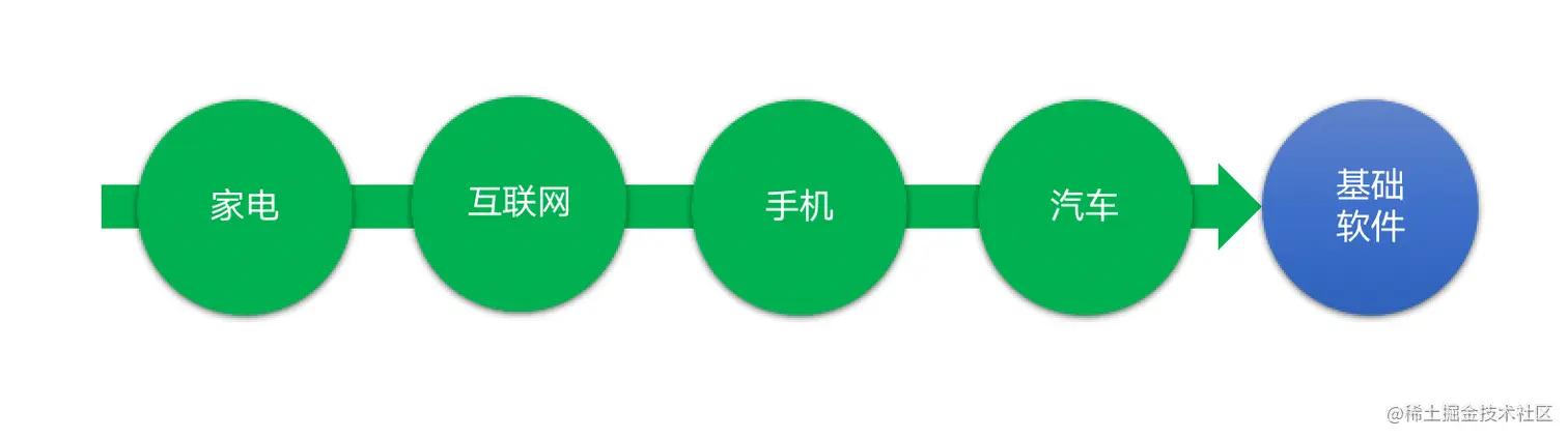 基础软件国产化浪潮