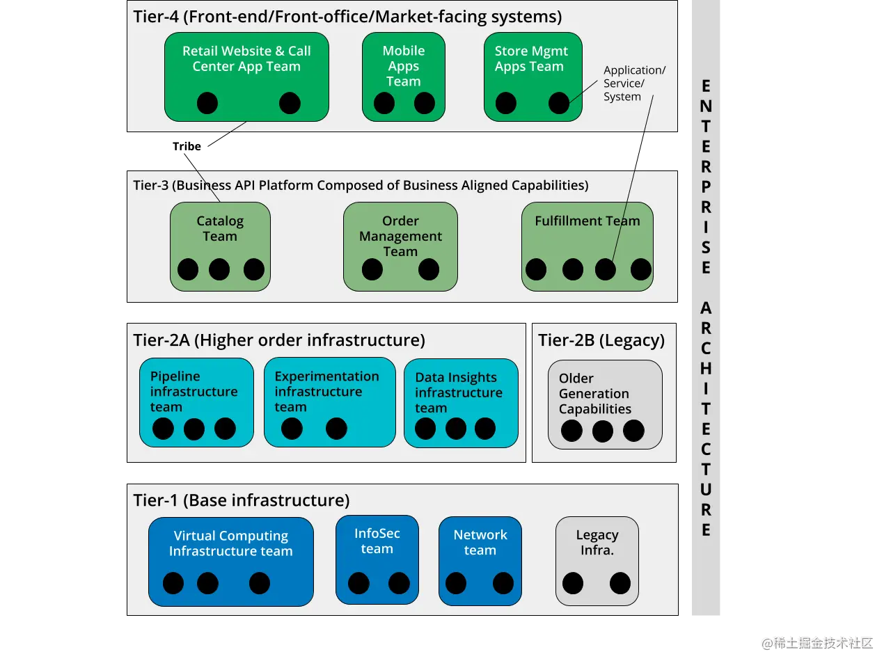 图1: 在线零售中分层的产品模式团队简化示例。
