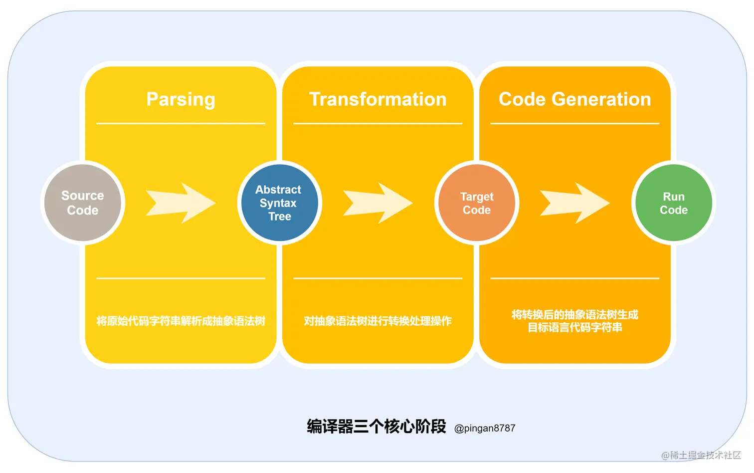 编译器三个核心阶段.png