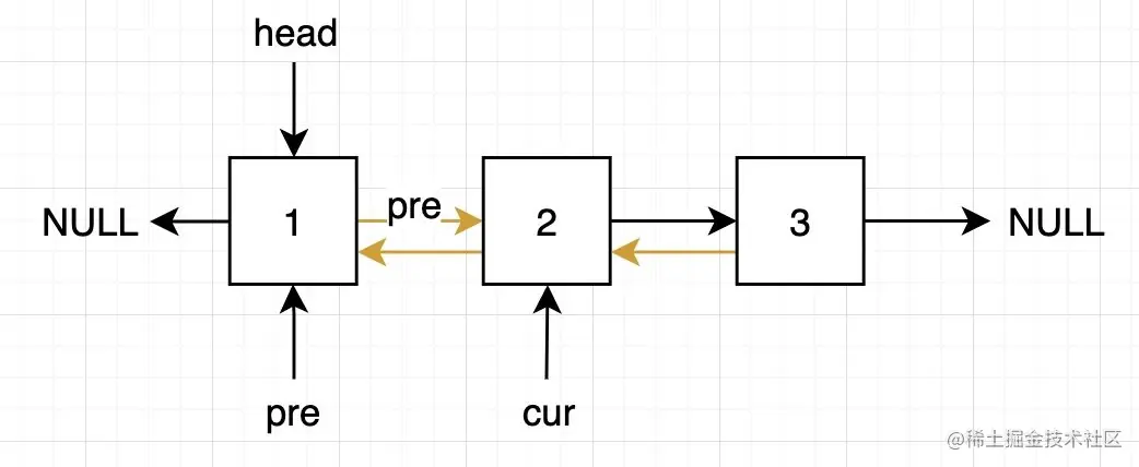 非递归解法中增加pre指针