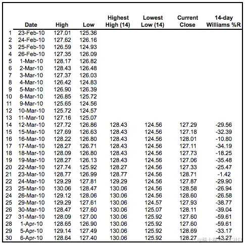 威廉斯%R - 电子表格 1