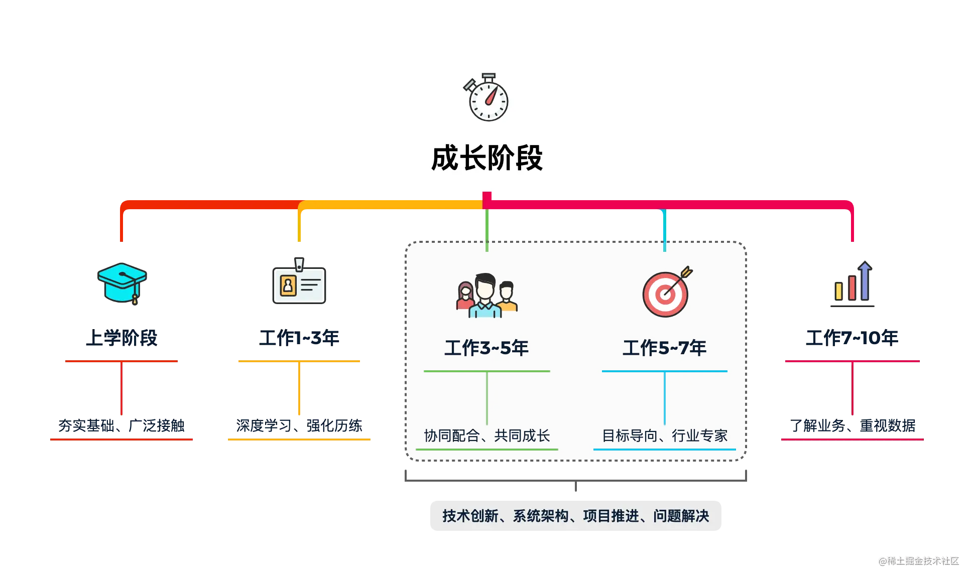 图 14-2 你的成长阶段
