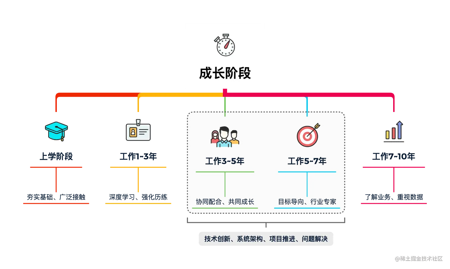 图 14-2 你的成长阶段