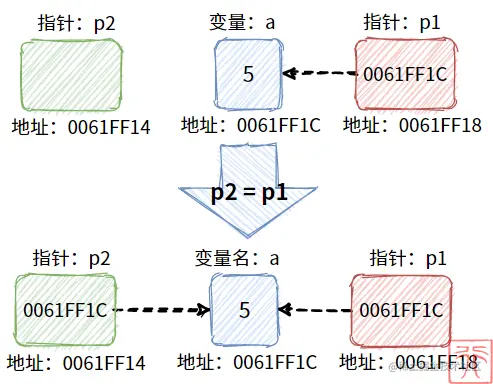 赋值过程