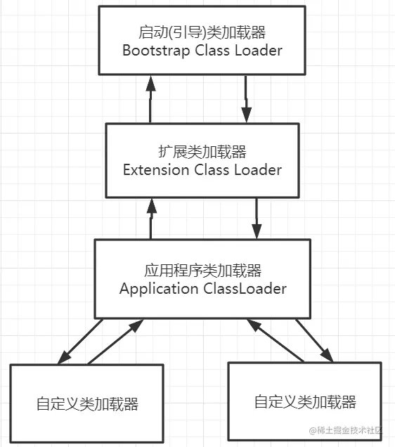 双亲委派模型