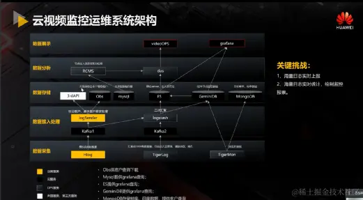 华为云视频Cloud Native架构设计与工程实践
