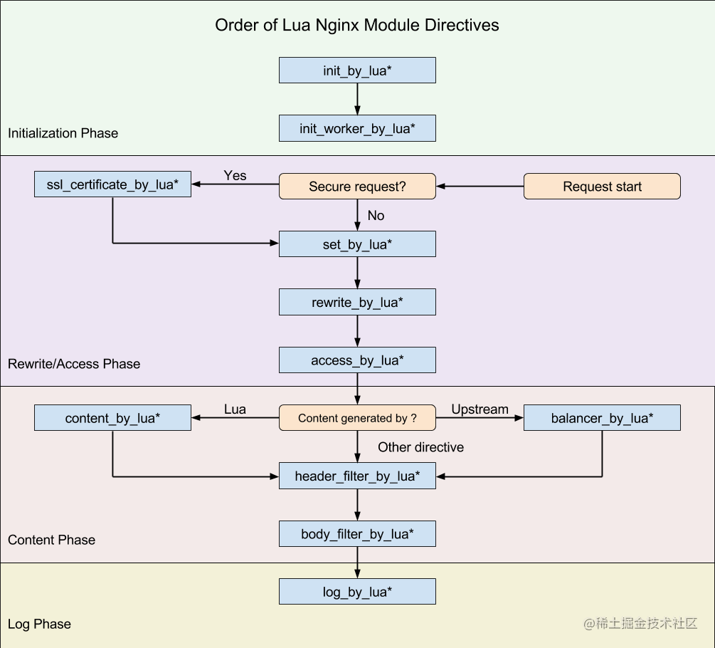 Nginx 模块执行顺序与阶段