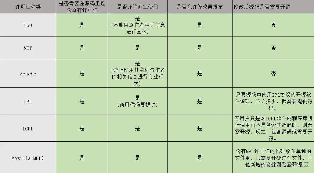 许可证种类
