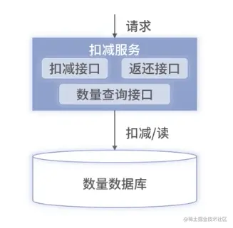 数据库方式扣减实现图