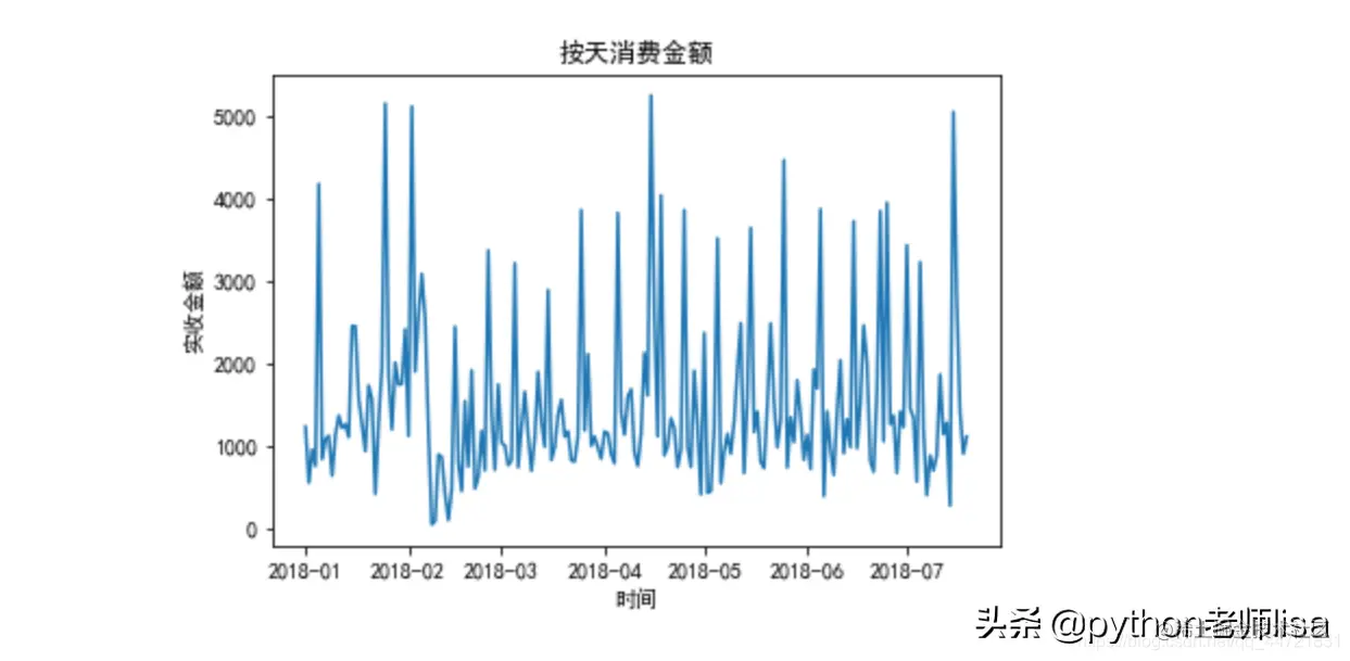 Python数据分析案例-药店销售数据分析