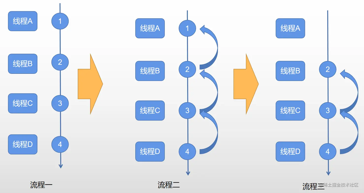 ZK节点监听执行