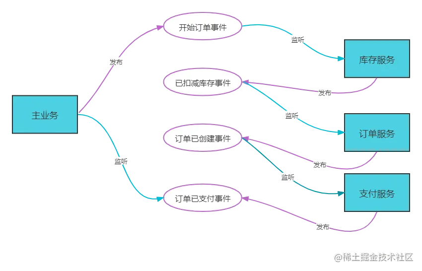 事件编排