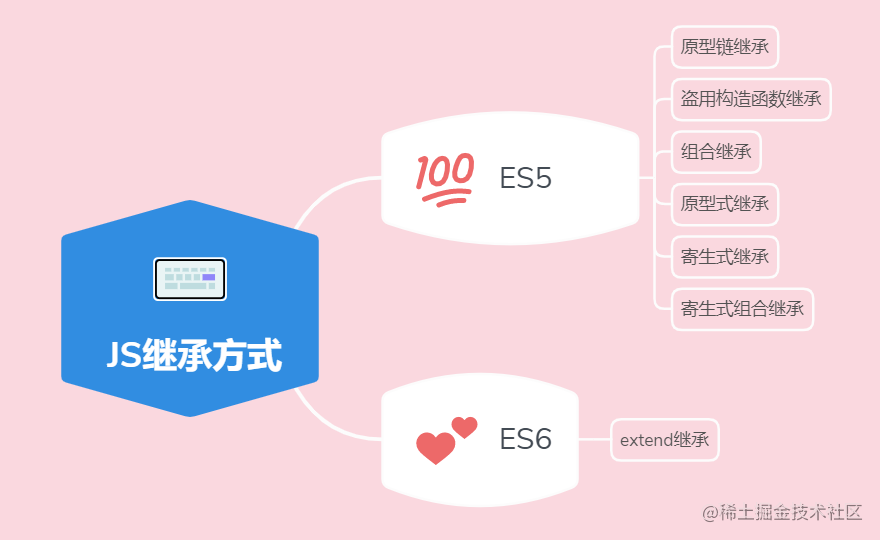 🌈 JS 7 ways to inherit, have you learned? - Moment For Technology