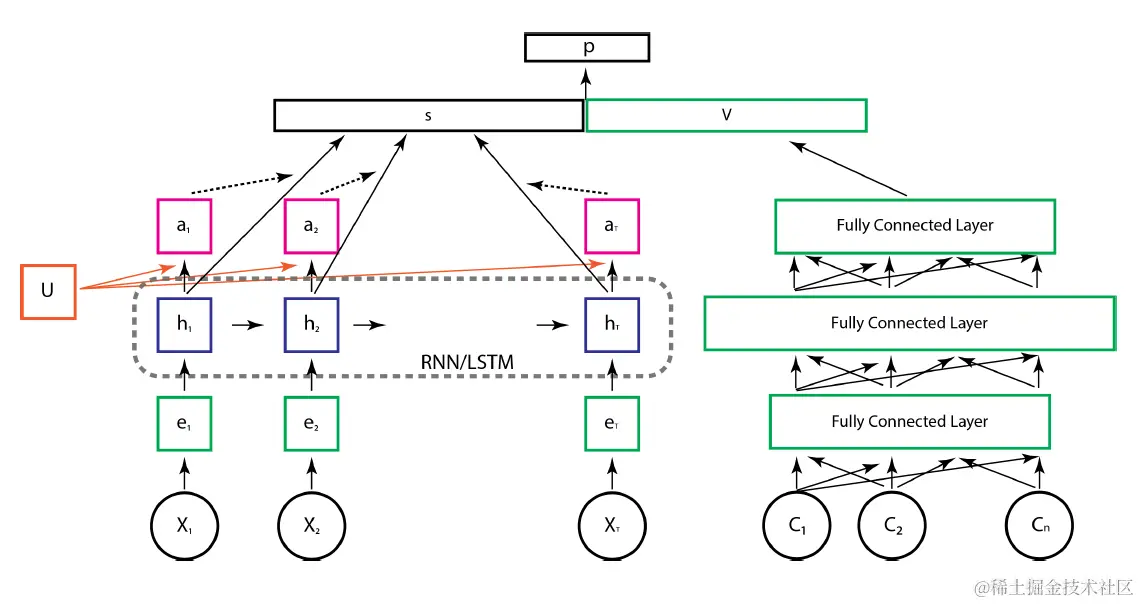 图44 DNAMTA网络结构