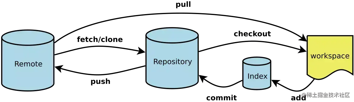 Git 原理