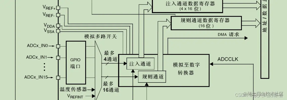 ADC功能描述节选框图