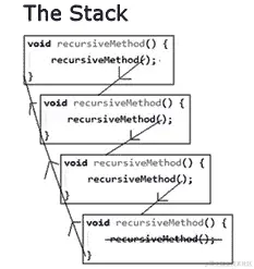 图 9.2 - 方法调用