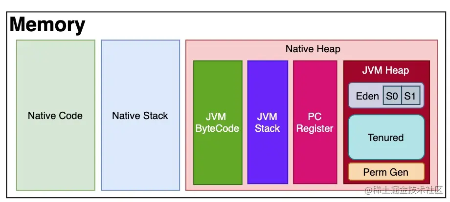 本地方法栈、JVM栈、本地内存和JVM Heap的区别与关系