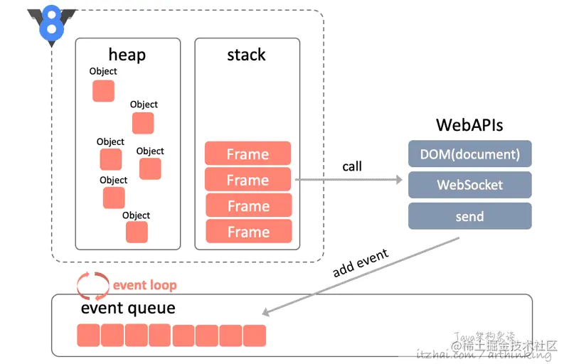 网络编程范式：高性能服务器就这么回事