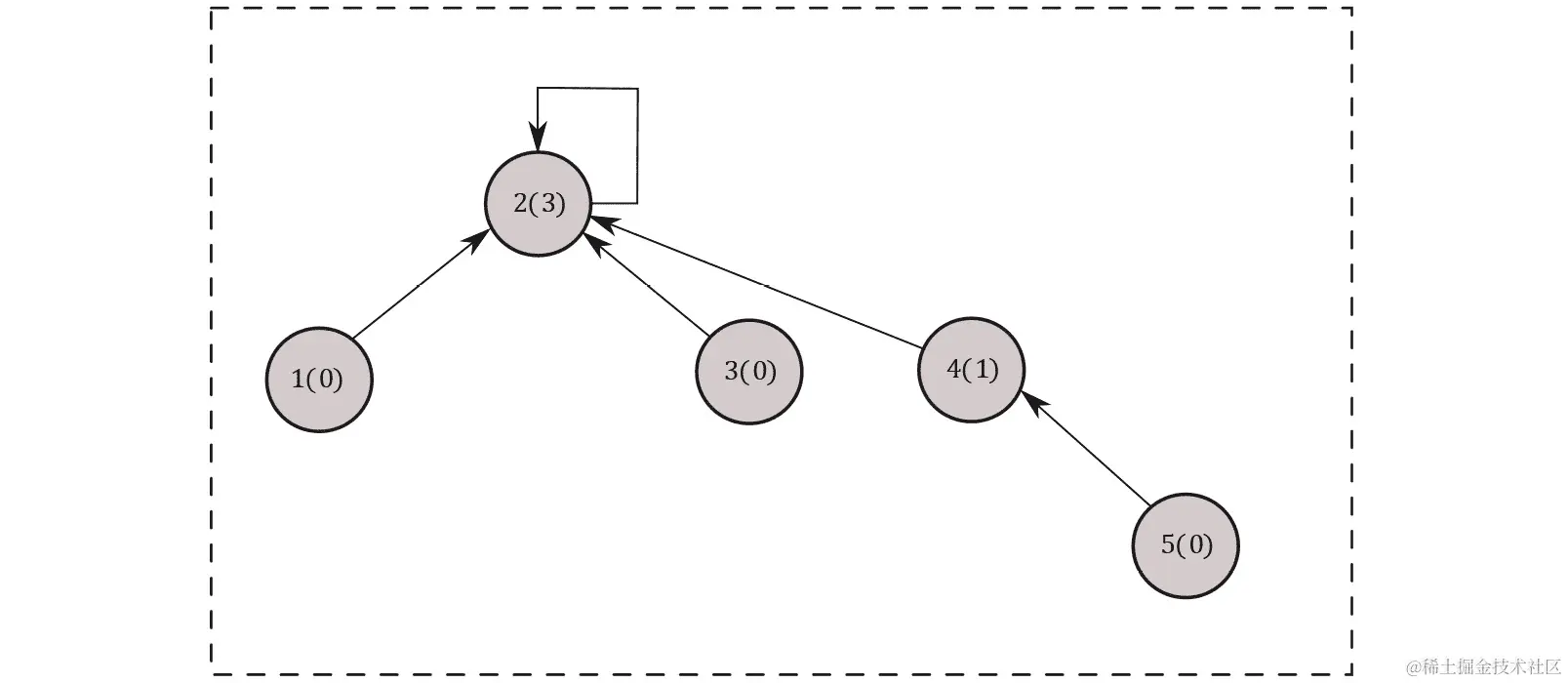 图 5.16：合并 2,4