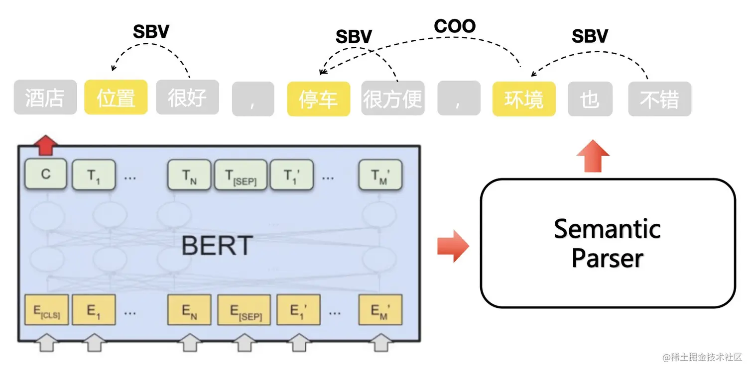 图14 观点挖掘步骤