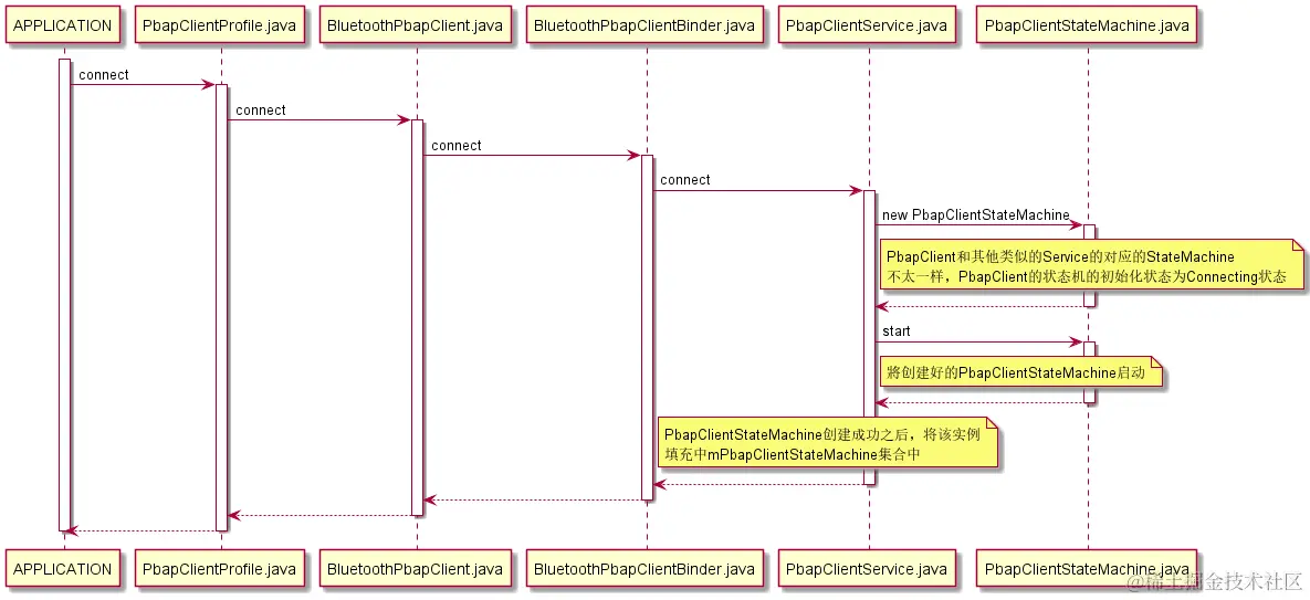 PbapClientService连接时序图.png