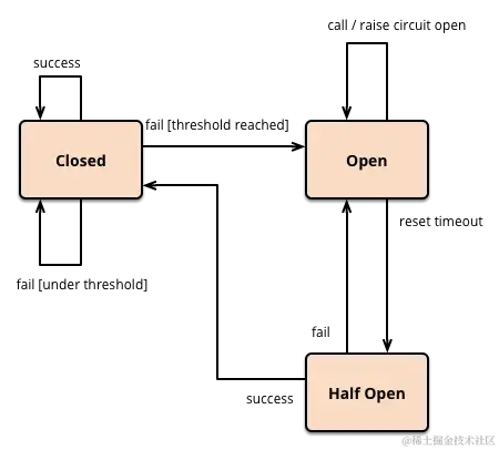 Martin Fowler Circuit Breaker State Diagram 