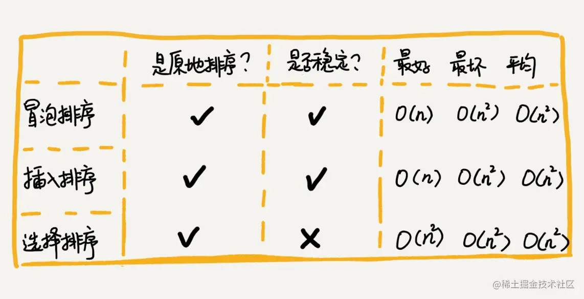 总结 来自极客时间王争算法专栏