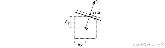 The approximate computed ray origin, centered inside a 2D uncertainty interval. The true ray origin lies within the uncertainty interval. The true triangle passing through the true ray origin. The triangle normal, passing through the approximate ray origin and a conservatively offset triangle, touching the uncertainty interval. The offset ray origin is the intersection of the triangle normal and the conservatively offset triangle.
