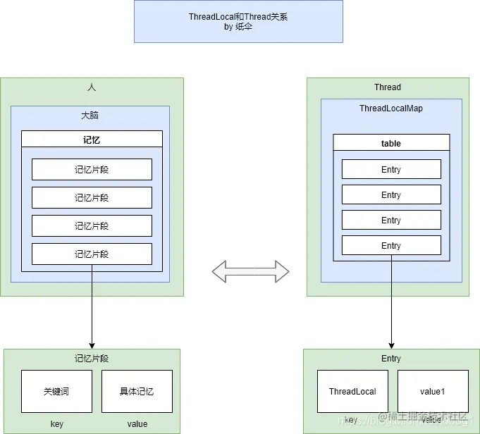 Thread和ThreadLocal关系