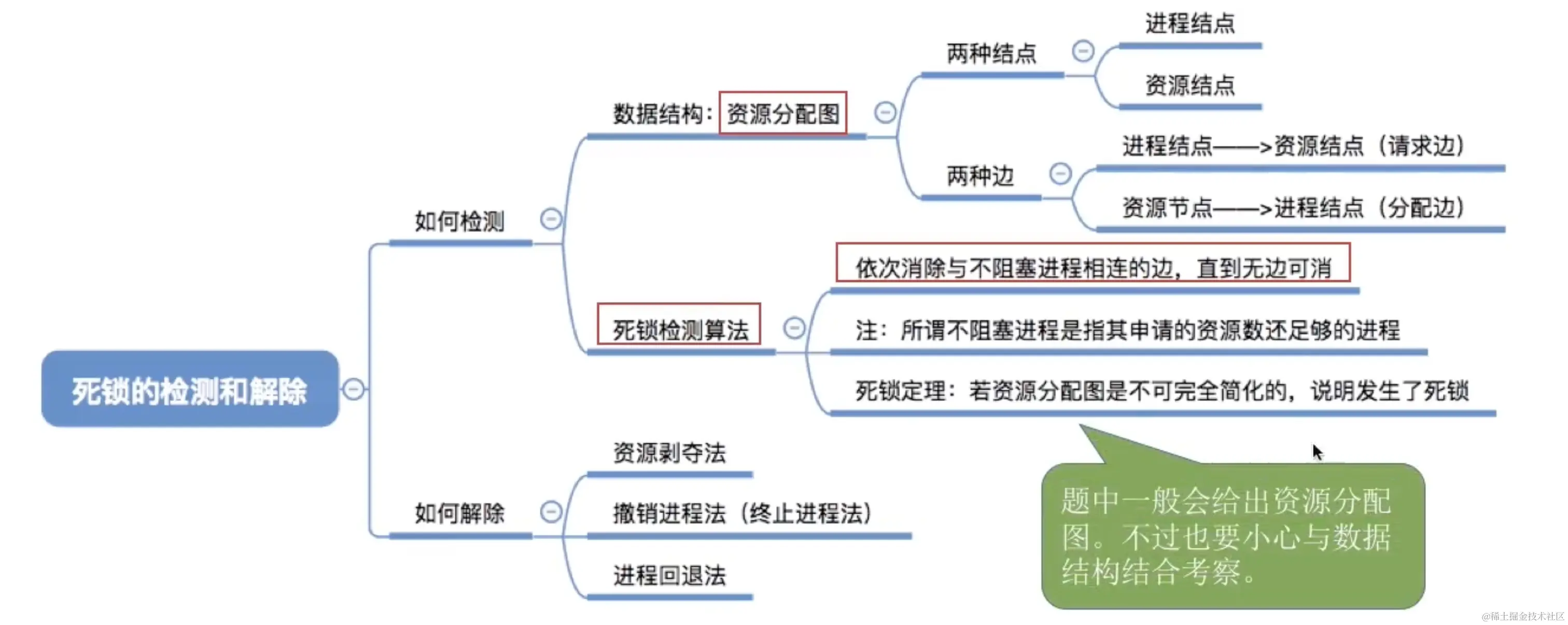 死锁的检测和解除