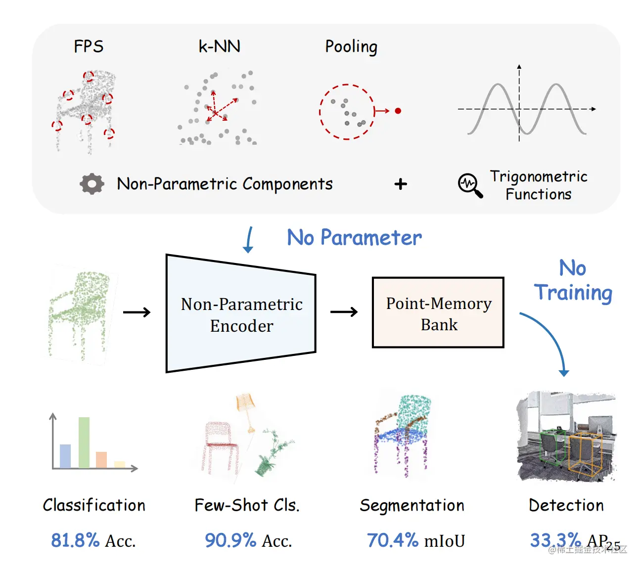 The Pipeline of Non-Parametric Networks