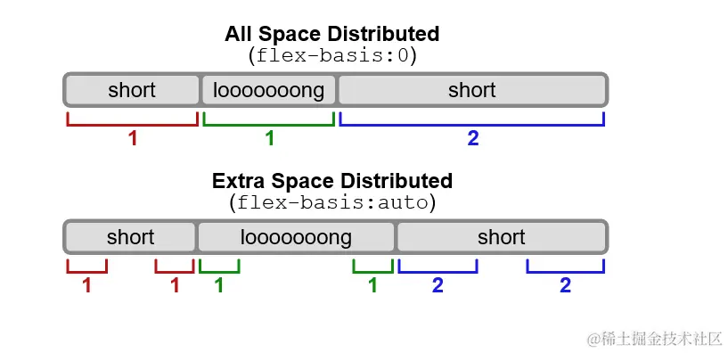 Relative vs Absolute flex-basis