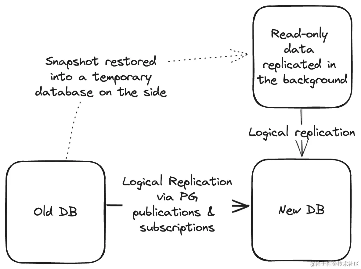 Diagram showing how to backfill data from a snapshot