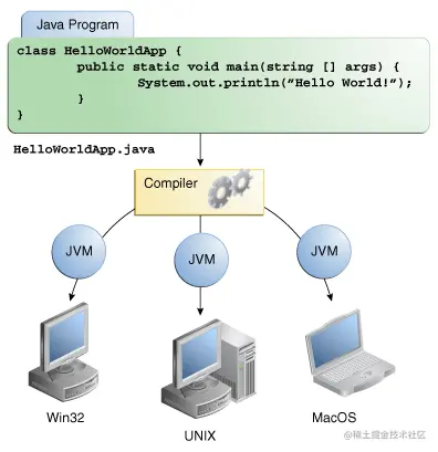 Through the Java VM, the same application is capable of running on multiple platforms.